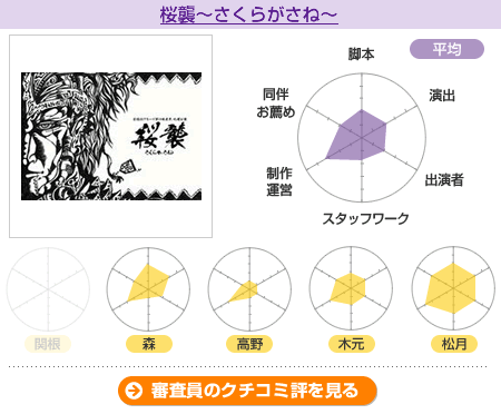 採点【劇団SKグループ】