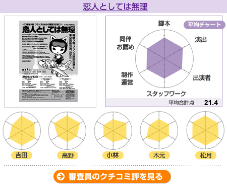 採点【柿喰う客】