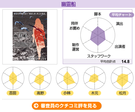 採点【劇団サーカス劇場】