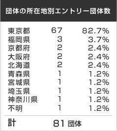 エントリー団体数