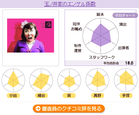 採点【劇団ぎゃ。】