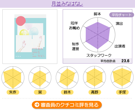 採点【月並みなはなし】