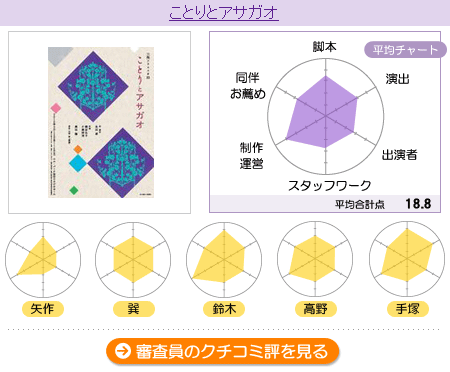 採点【三角フラスコ】