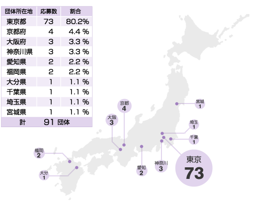 エントリー団体数