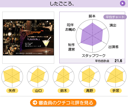 採点【エビス駅前バー】