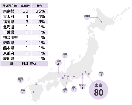 エントリー団体数