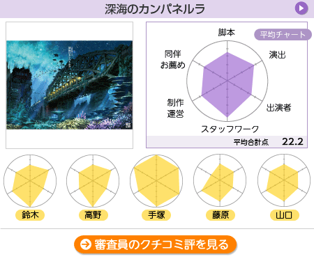 採点【空想組曲】