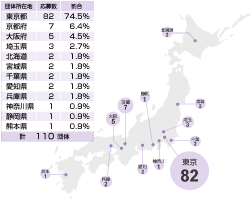 エントリー団体数