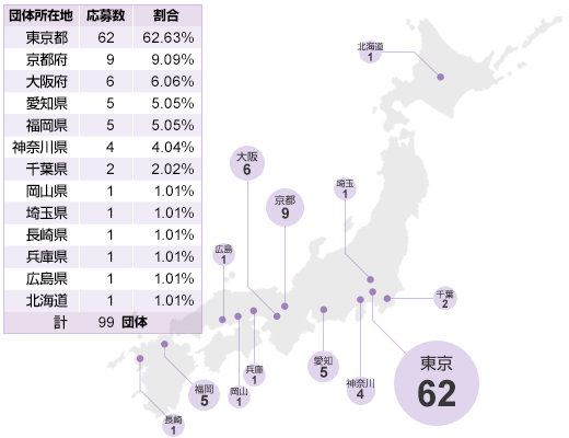 エントリー団体数