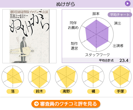 採点【劇団B級遊撃隊】