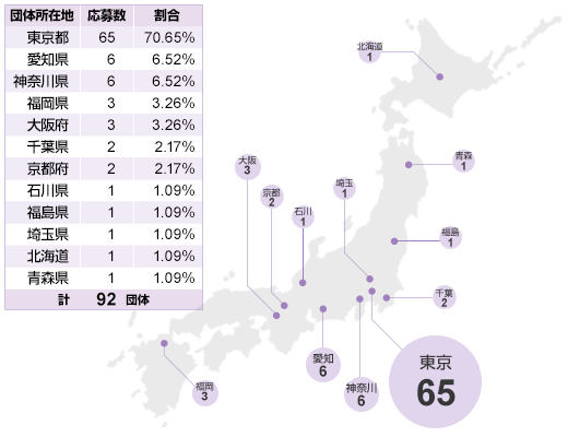 エントリー団体数