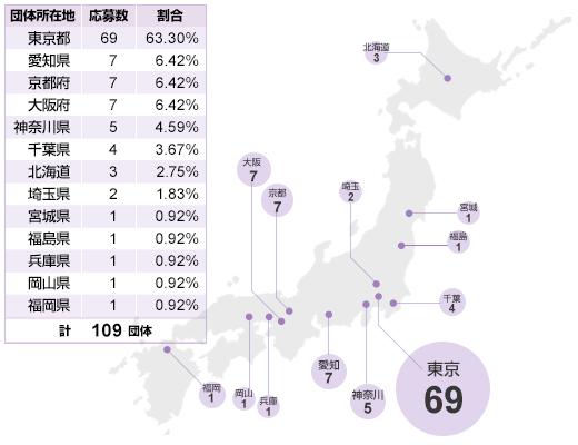 エントリー団体数